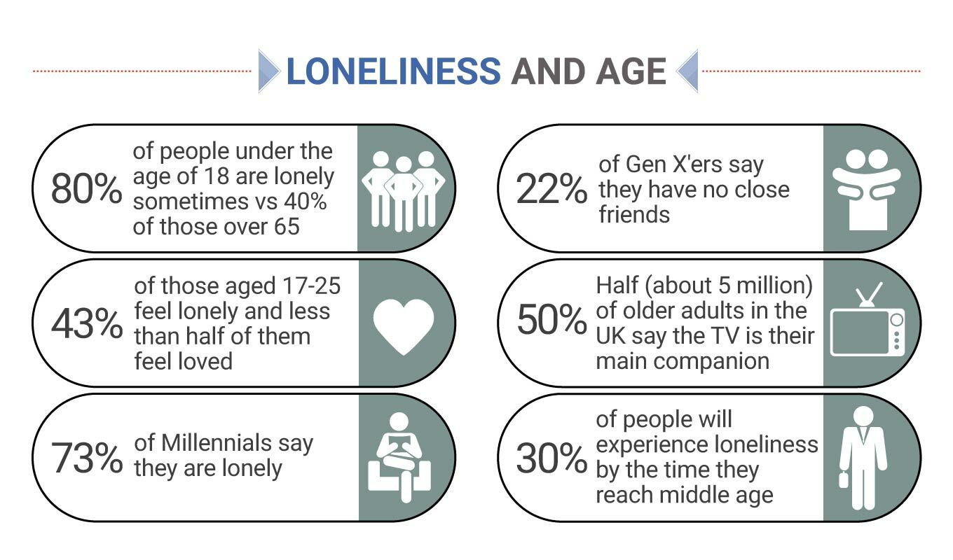 infographic highlighting the key statistics between loneliness and age