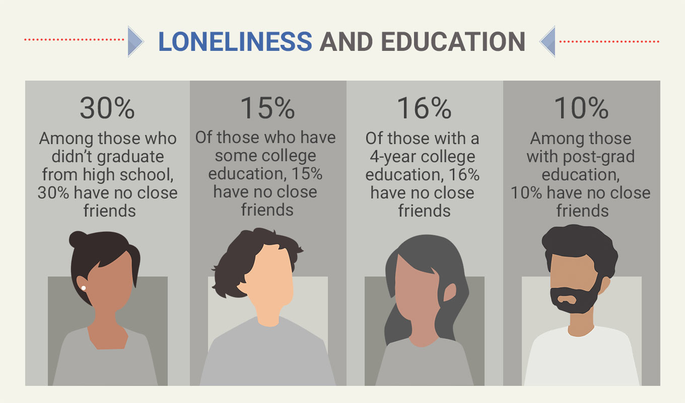 infographic detailing key statistics between loneliness and education