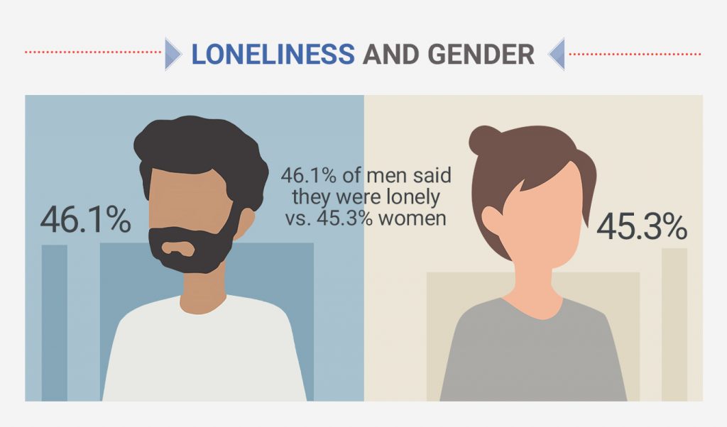 Loneliness Statistics (2025) By Country, Demographics & More