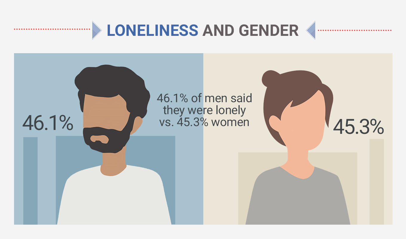 infographic detailing key statistics between loneliness and gender