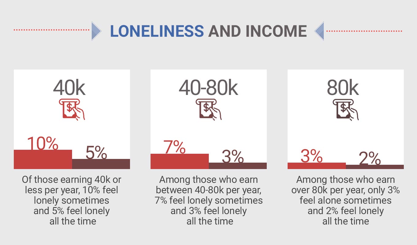 Loneliness Statistics (2025) By Country, Demographics & More
