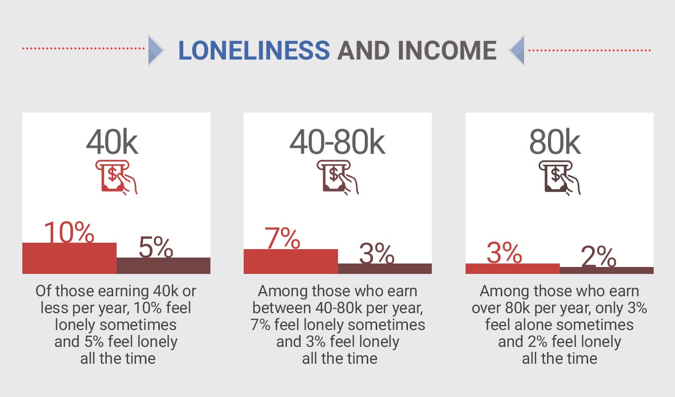 infographic detailing key statistics between loneliness and income