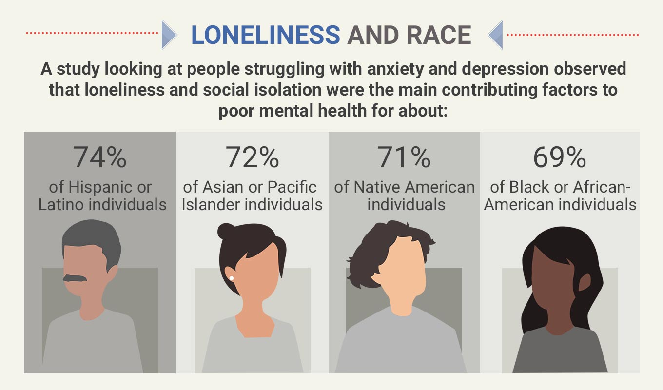 infographic detailing key statistics between loneliness and race