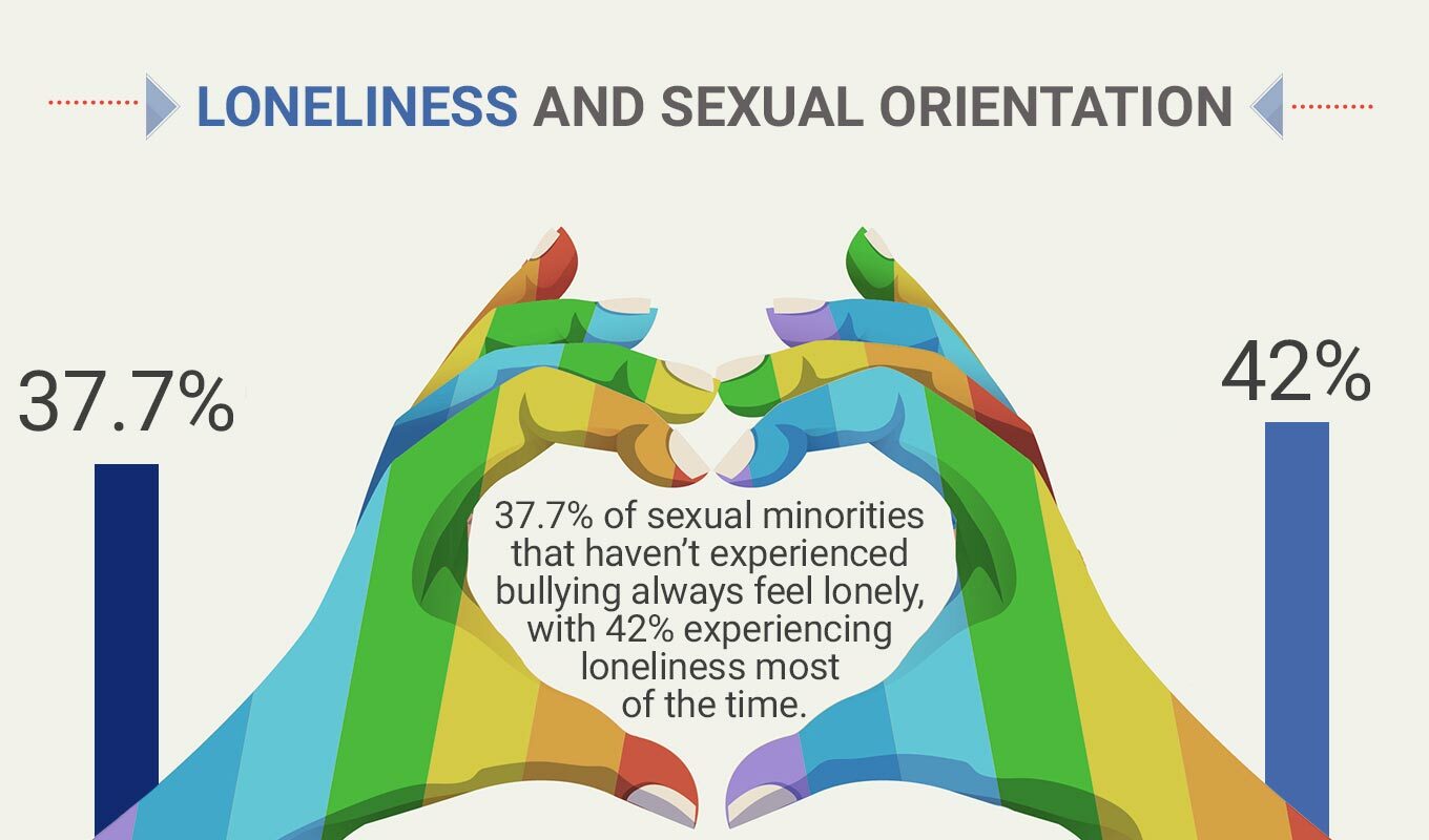 infographic detailing key statistics between loneliness and sexual orientation