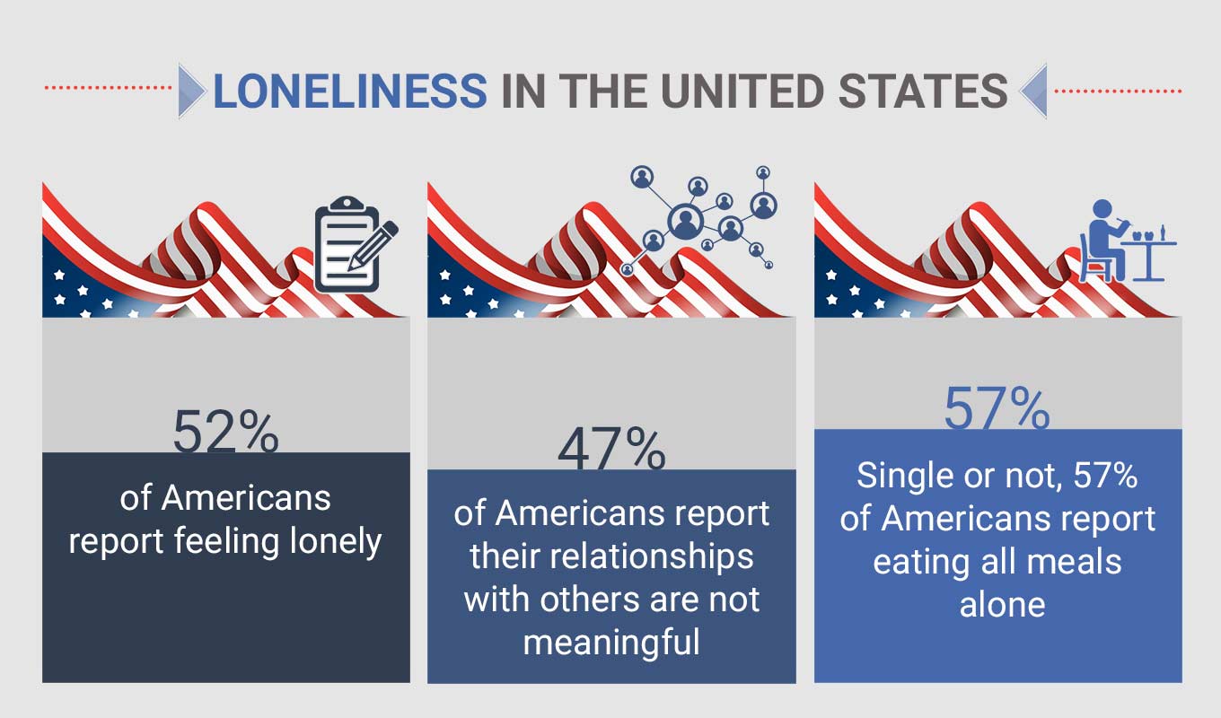 infographic highlighting the key statistics on loneliness in the united states