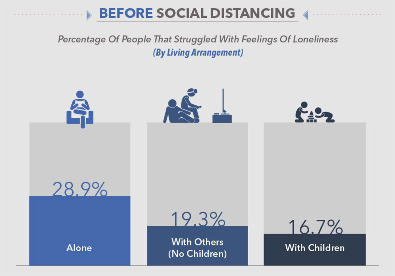 infographic detailing key statistics on loneliness and living situations