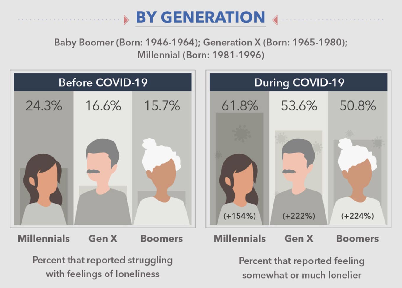 Infographic Illustration Depicting Loneliness During The COVID-19 Pandemic