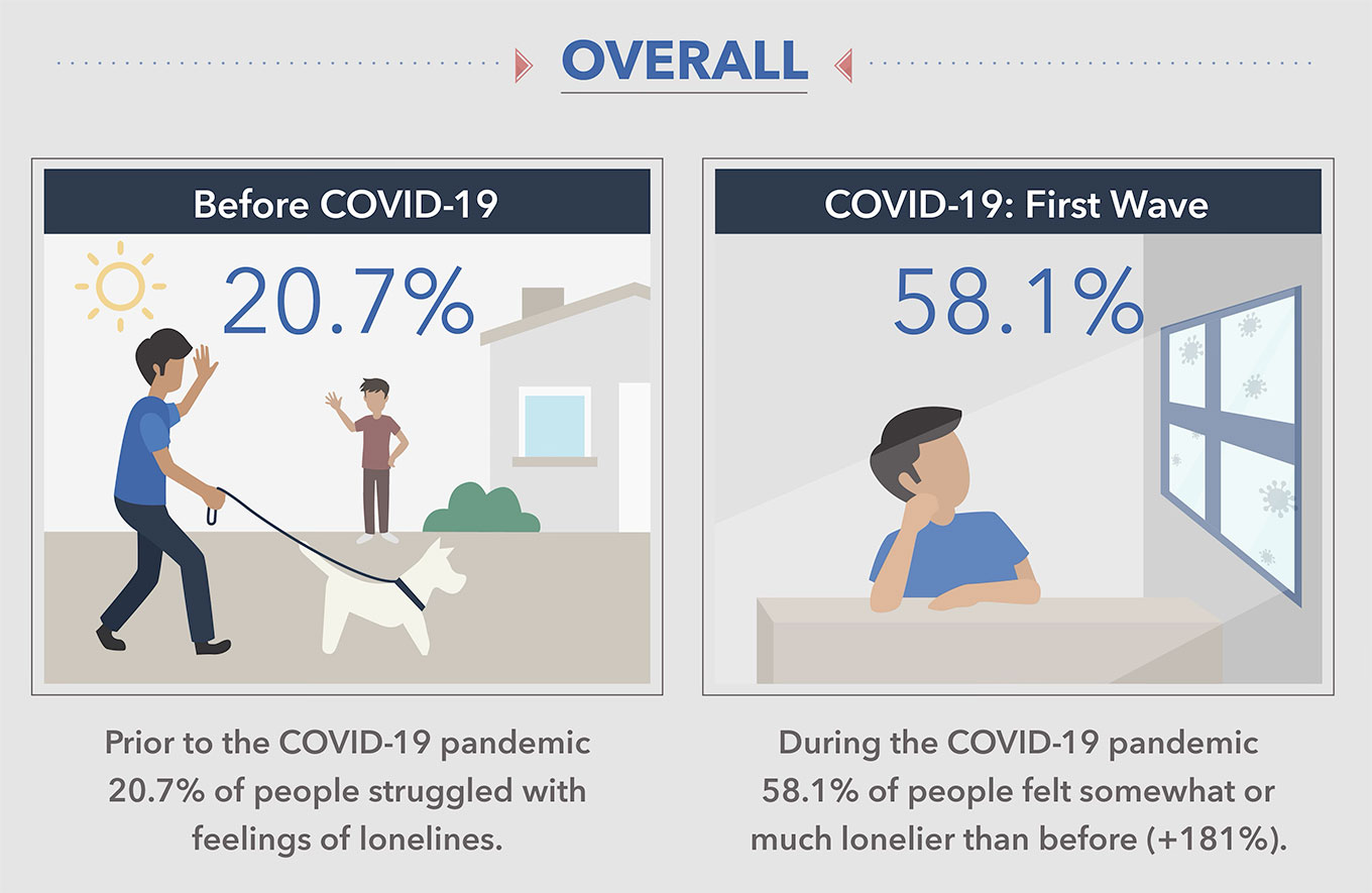 a screenshot taken from the covid-19 loneliness survey infographic focuses on the overall change in loneliness from before the pandemic (20.7% feeling lonely at that point) and during the first wave in 2020 (58.1% feeling lonelier as a result)